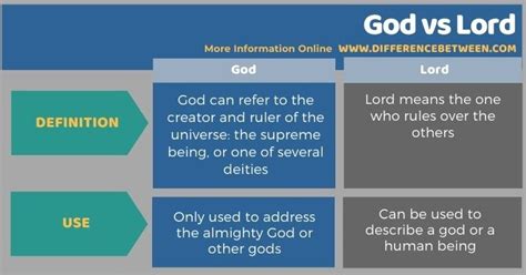 difference between lord and god